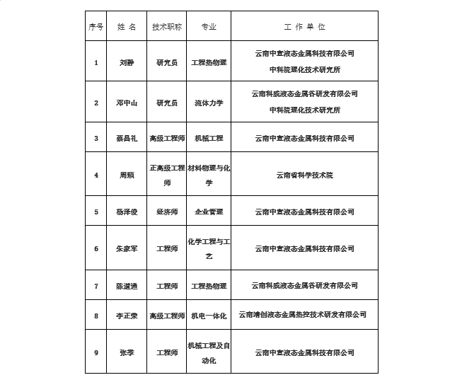 關(guān)于“鎵基液態(tài)金屬熱界面材料制備與應(yīng)用關(guān)鍵技術(shù)”科技成果申報2024年度云南省科學(xué)技術(shù)獎提名項目的公示