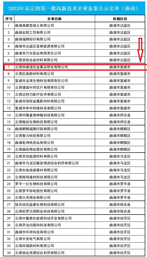 喜訊 | 我司已進入2023年第一批擬認定國家高新技術企業(yè)名單公示