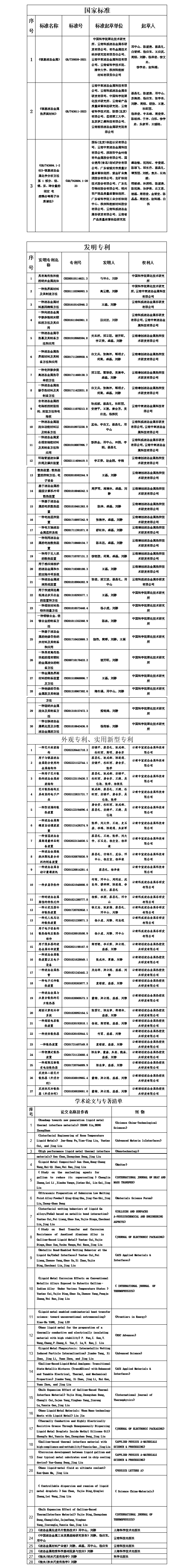 關(guān)于“鎵基液態(tài)金屬熱界面材料制備與應(yīng)用關(guān)鍵技術(shù)”科技成果申報2024年度云南省科學(xué)技術(shù)獎提名項目的公示