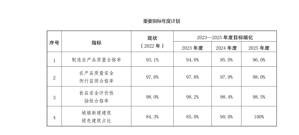 深化質(zhì)量提升！云南印發(fā)三年行動方案